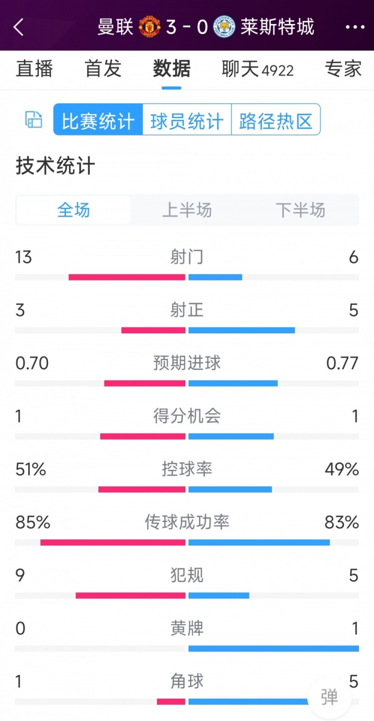 紅魔3射正進(jìn)3球！曼聯(lián)3-0萊斯特城全場(chǎng)數(shù)據(jù)：射門(mén)13-6，射正3-5