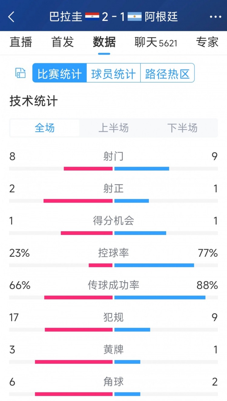 阿根廷1-2巴拉圭全場數(shù)據(jù)：射門9-8，射正1-2，阿根廷控球率77%