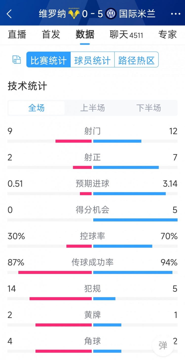 半場(chǎng)收手，國(guó)米5-0維羅納全場(chǎng)數(shù)據(jù)：射門(mén)12-9，射正7-2