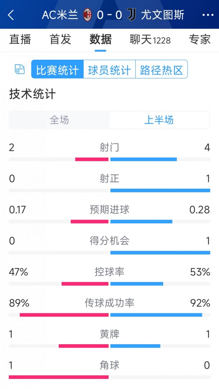 半場互交白卷，AC米蘭vs尤文半場數(shù)據(jù)：射門2-4，射正0-1