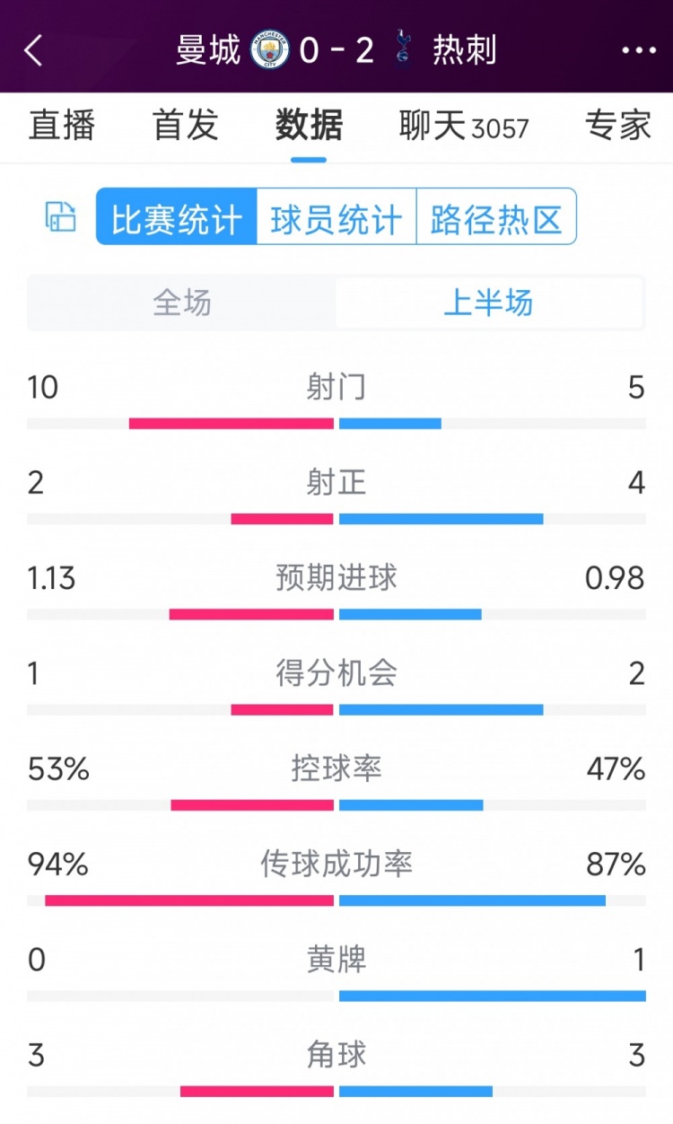 熱刺半場(chǎng)兩球領(lǐng)先！曼城vs熱刺半場(chǎng)數(shù)據(jù)：射門(mén)10-5，射正2-4