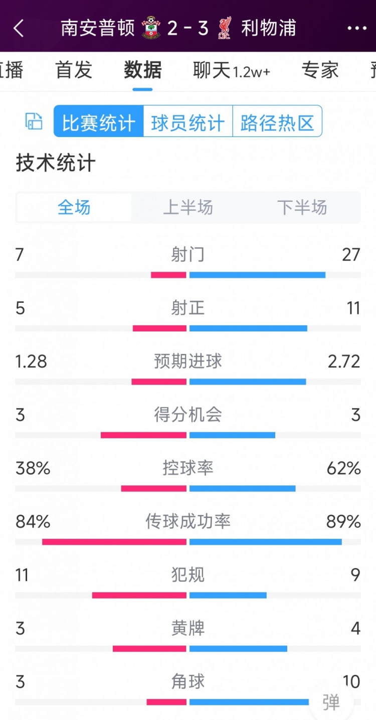 有驚無(wú)險(xiǎn)！利物浦3-2南安普頓全場(chǎng)數(shù)據(jù)：射門27-7，射正11-5