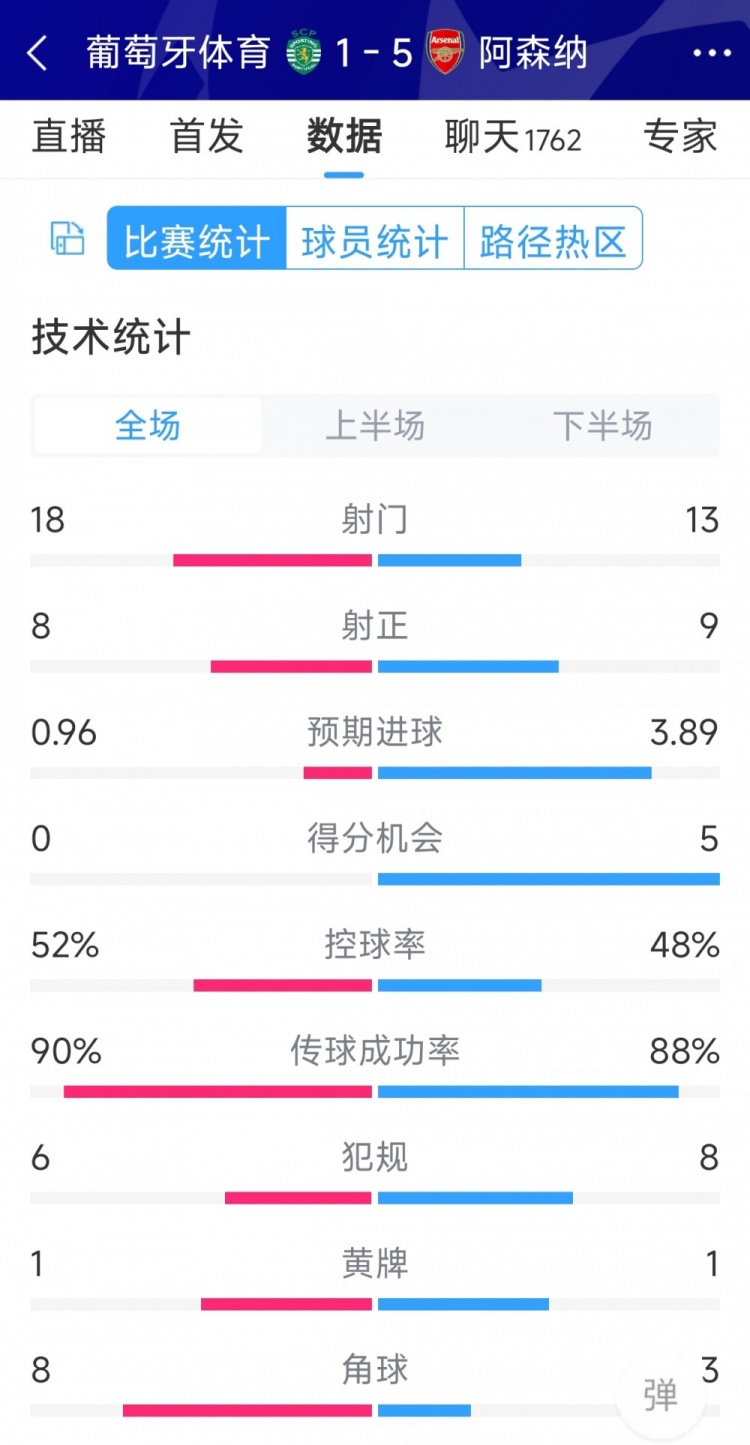 勝在效率！阿森納5-1葡萄牙體育全場數(shù)據(jù)：射門13-18，射正9-8