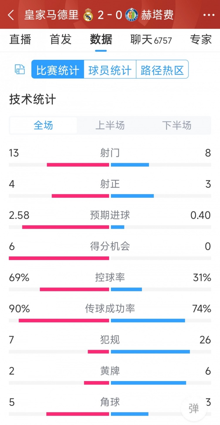 皇馬2-0赫塔費全場數(shù)據(jù)：射門13-8，射正4-3，犯規(guī)7-26