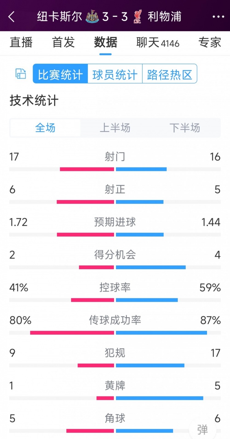 精彩刺激！利物浦3-3紐卡全場數(shù)據(jù)：射門16-17，射正5-6