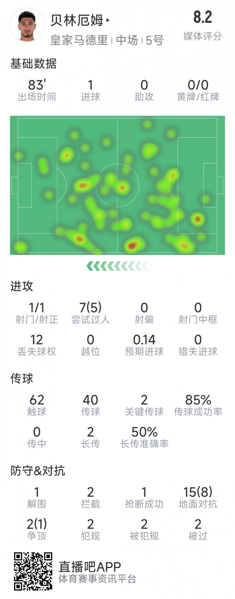 貝林厄姆本場數據：1粒進球，2次關鍵傳球，5次成功過人