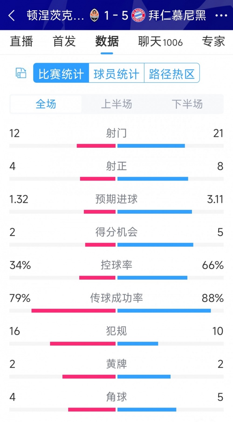 拜仁5-1頓涅茨克礦工全場數(shù)據(jù)：射門21-12，射正8-4