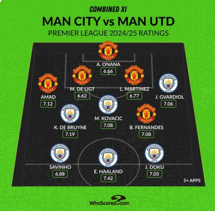 Whoscored列曼市雙雄本賽季評分最高陣：哈蘭德、B費、奧納納在列
