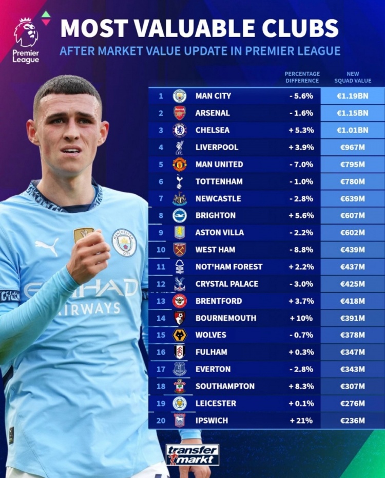 德轉(zhuǎn)列英超球隊(duì)身價(jià)榜：曼城11.9億歐居首，阿森納次席&藍(lán)軍第三