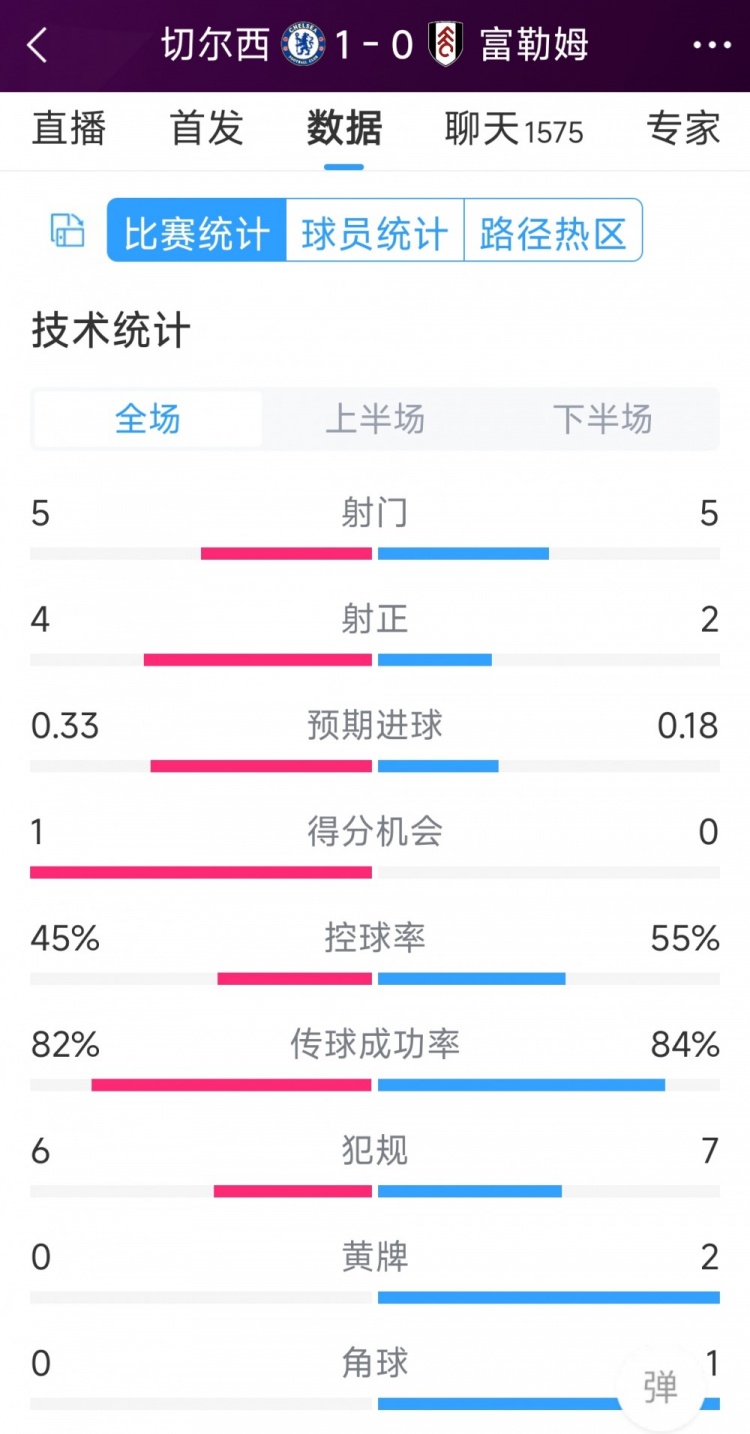 切爾西vs富勒姆半場數(shù)據(jù)：射門5-5，射正4-2，得分機會1-0