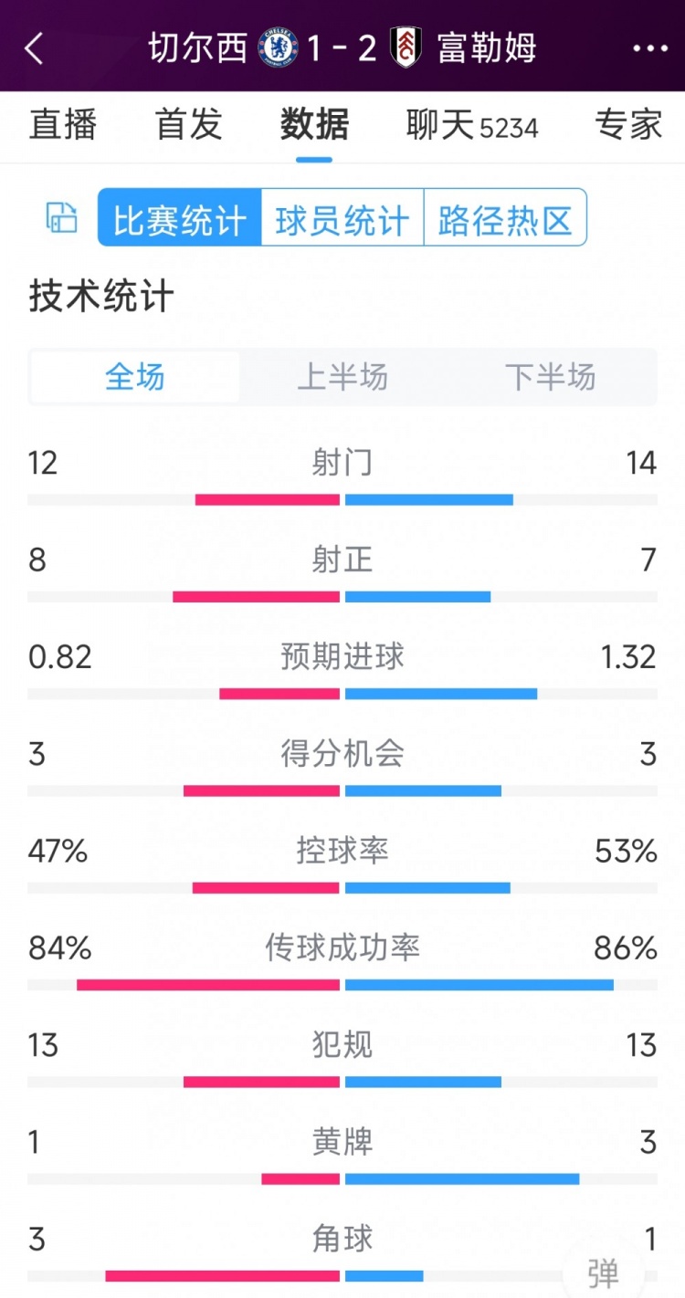 遭逆轉(zhuǎn)絕殺，切爾西1-2富勒姆全場(chǎng)數(shù)據(jù)：射門12-14，射正8-7